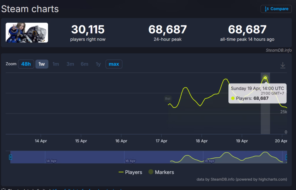 Game Pragmata Sukses Mendapat Banyak Respon Positif dari Gamer di Steam 5 Pragmata Steam