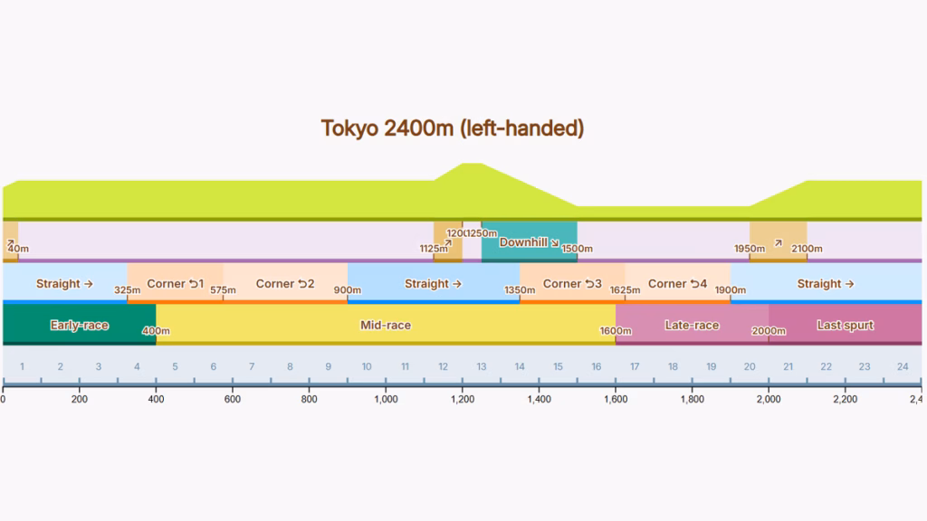 Guide Champions Meeting Taurus Cup Umamusume Pretty Derby 4 Detail Track untuk Taurus Cup