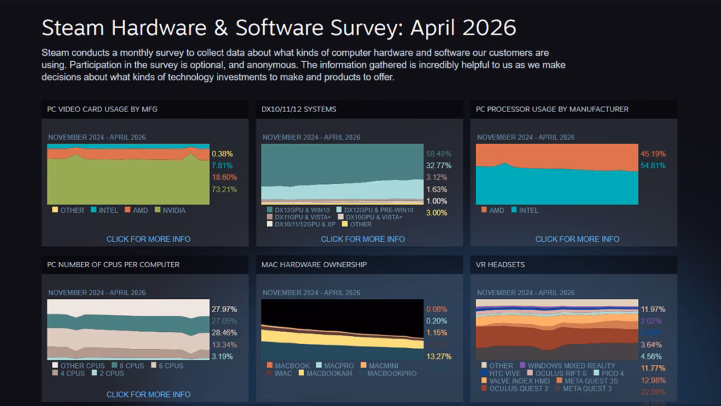Steam Hardware Survey April 2026 – RTX 5060 Kembali Berkuasa 2 Hasil Steam Hardware Survey April 2026