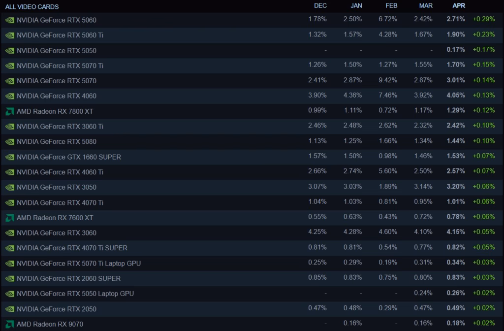 Steam Hardware Survey April 2026 – RTX 5060 Kembali Berkuasa 3 Gpu Steam Survey April 2026
