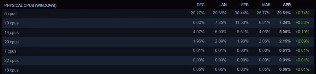 Steam Hardware Survey April 2026 – RTX 5060 Kembali Berkuasa 4 Cpu Steam Survey April 2026