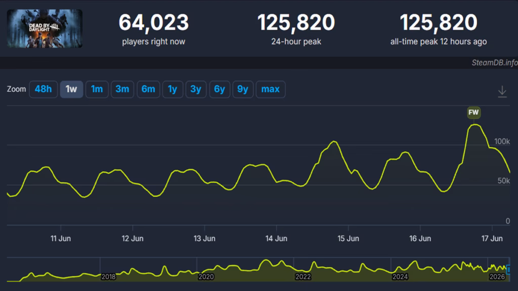 Jumlah Pemain Dead by Daylight Tiba-tiba Melonjak Naik di Steam, Ada Apa? 4 Dead By Daylight Pemain