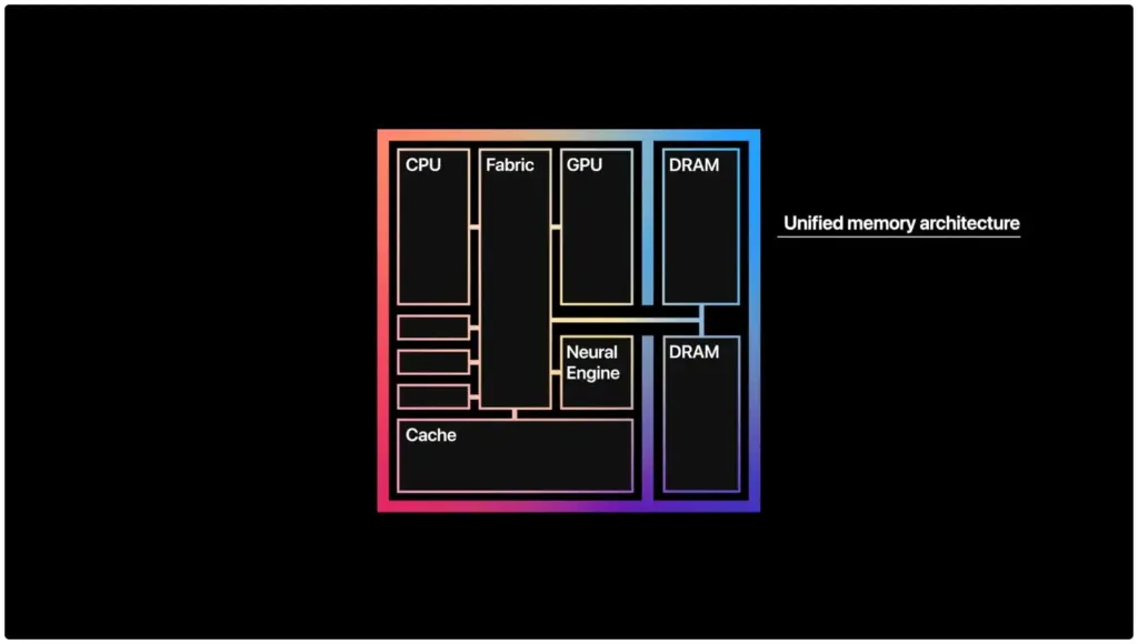 Unified Memory