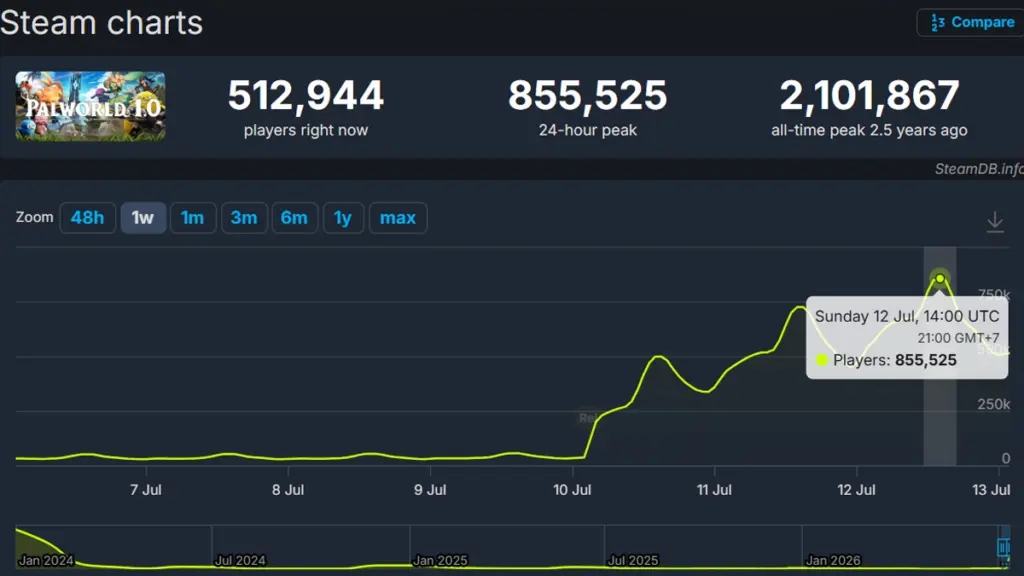 Jumlah Player Palworld yang Aktif Main di Steam Naik Drastis Setelah Versi 1.0 Rilis 5 Player Palworld 1.0