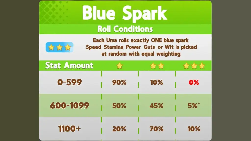 Cara Memaksimalkan Spark Legacy Umamusume Pretty Derby 3 Penjelasan Blue Spark